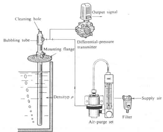 BUBBLE LEVEL MEASUREMENT SYSTEM